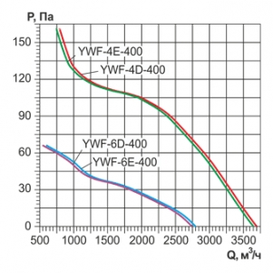 Осевой вентилятор на фланцах Ровен YWF(K)4D-400-ZT (Axial fans) with tube