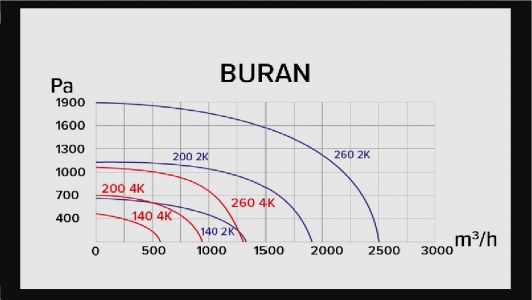 Радиальный вентилятор BURAN 140 2K M L dØ126