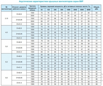 Крышный вентилятор Ровен ВКР-3,15-РН-0,18кВт/1500об/220-380-У1